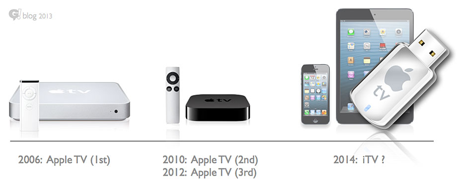 Apple-TV-evolution