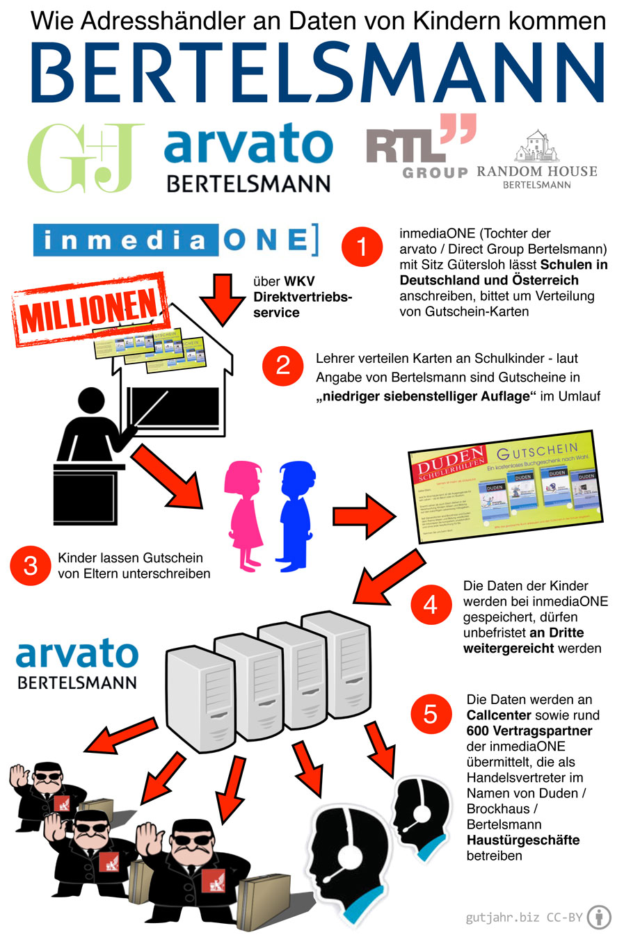 Bertelsmann-Kinder-Datenschutz