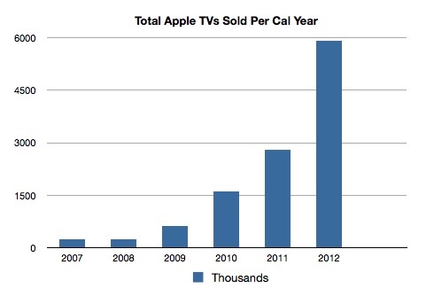 20130124AppleTV-sales
