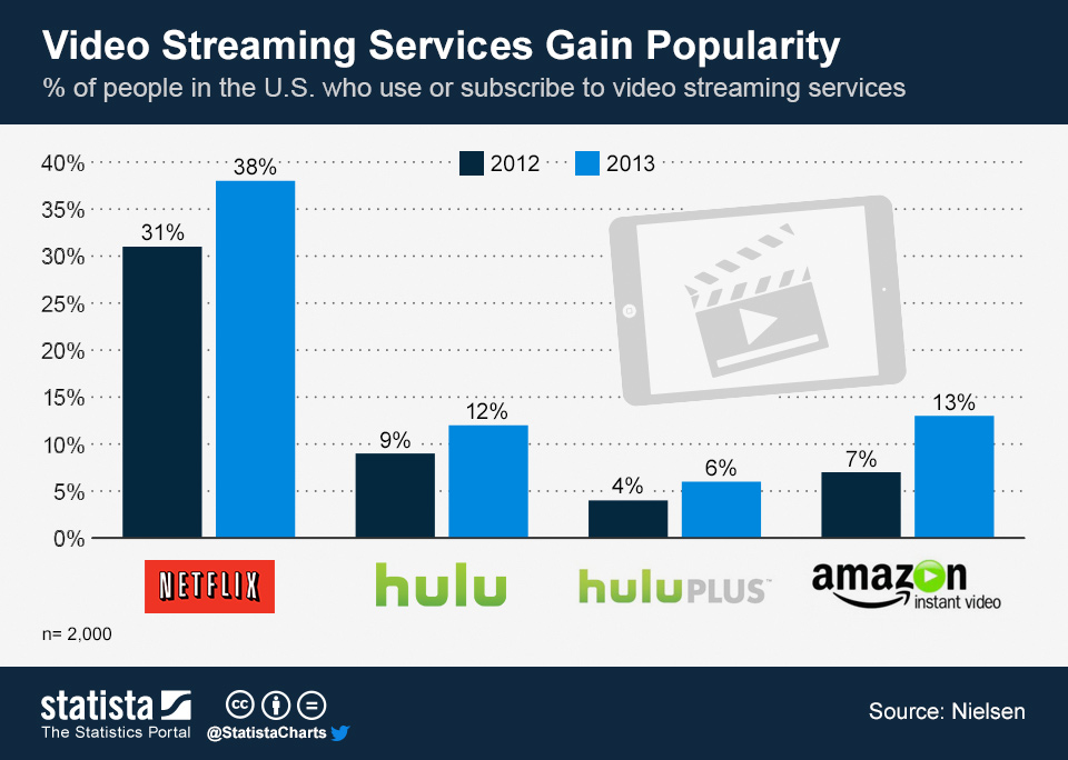 ChartOfTheDay_1477_Adoption_of_video_streaming_services_n-1