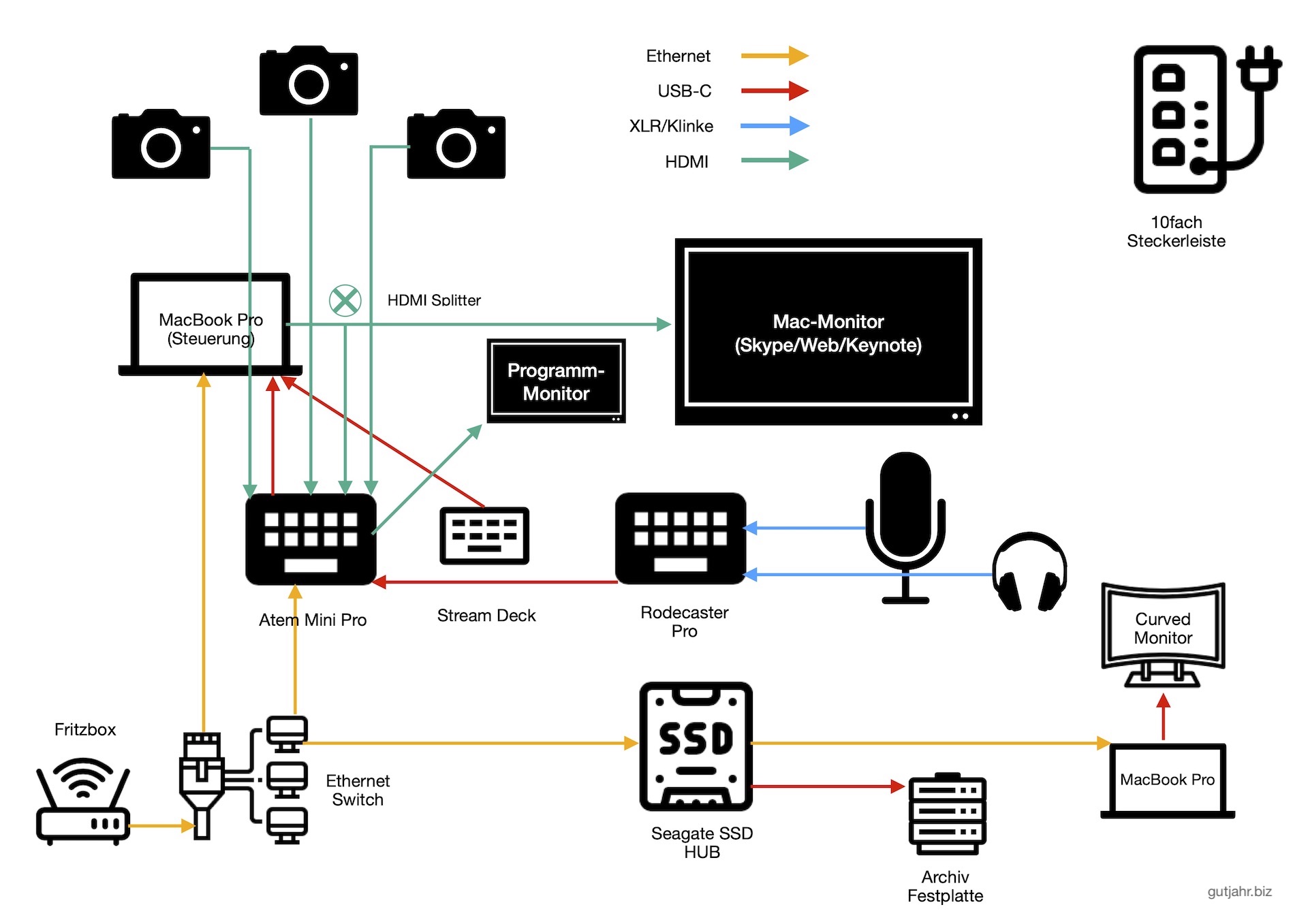 In 5 Schritten zum eigenen Home-Studio | G! gutjahrs blog